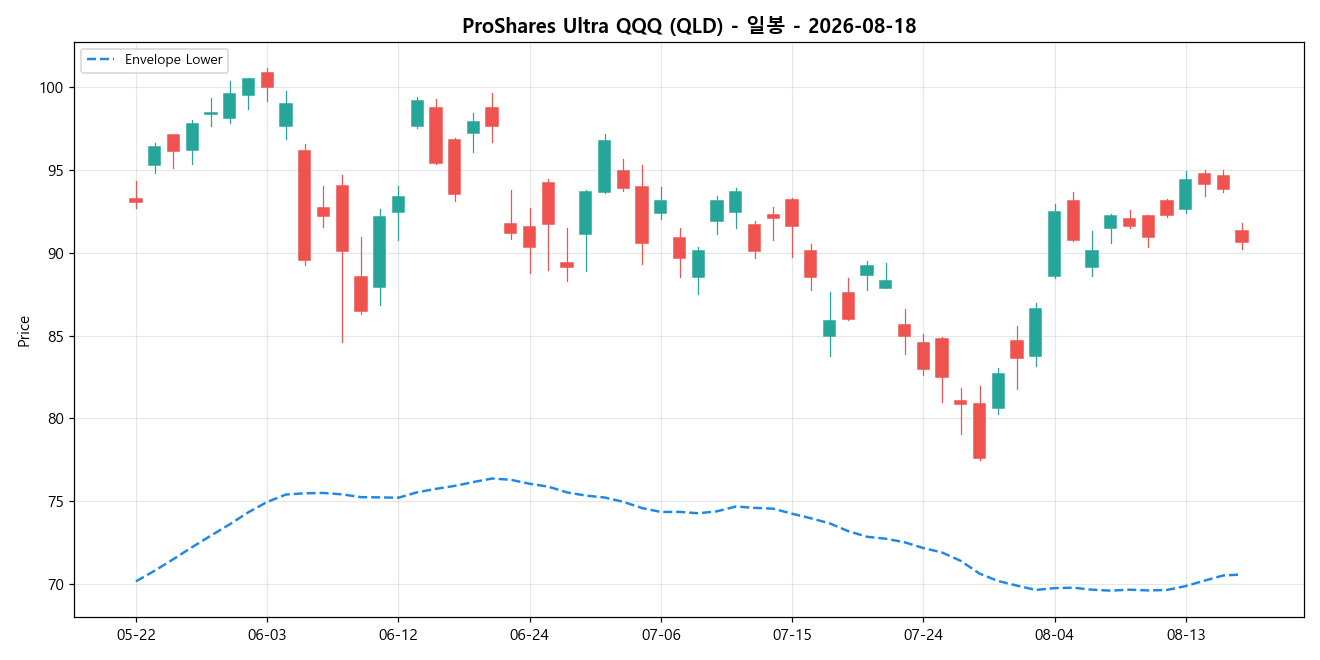 ProShares Ultra QQQ 일봉 차트