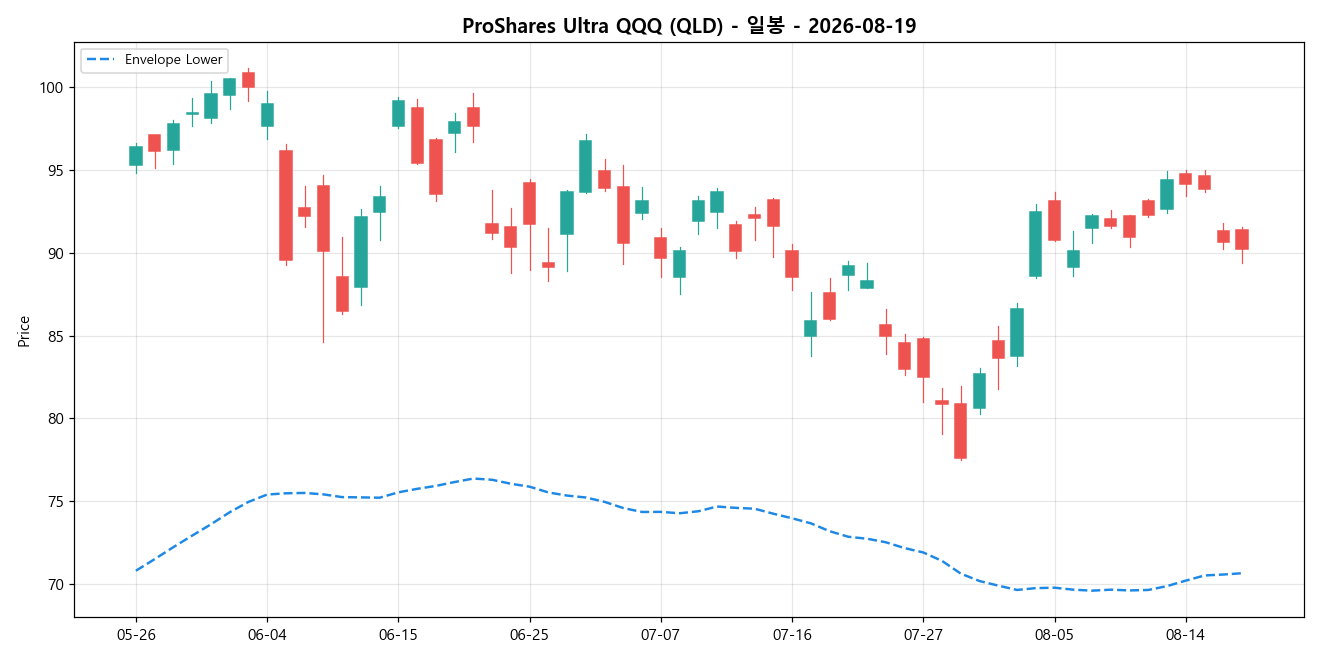 ProShares Ultra QQQ 일봉 차트