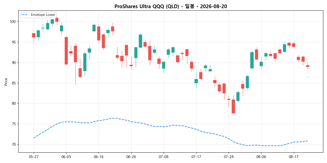 ProShares Ultra QQQ 일봉 차트