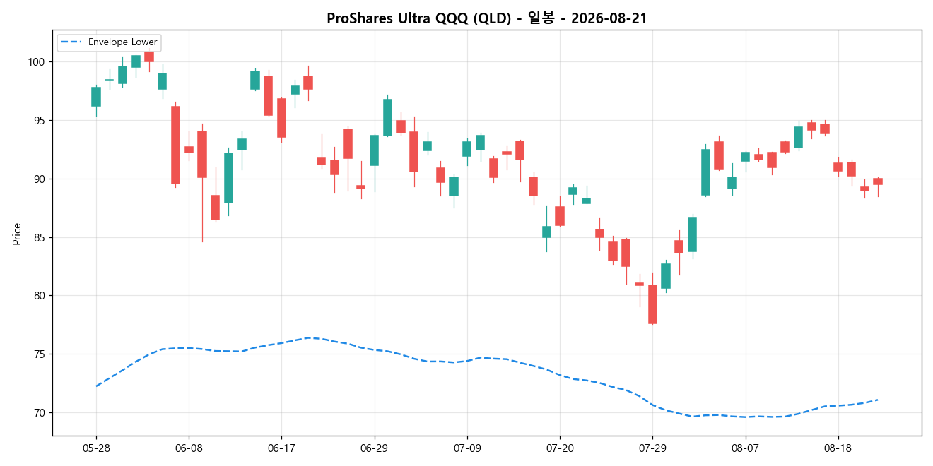 ProShares Ultra QQQ 일봉 차트