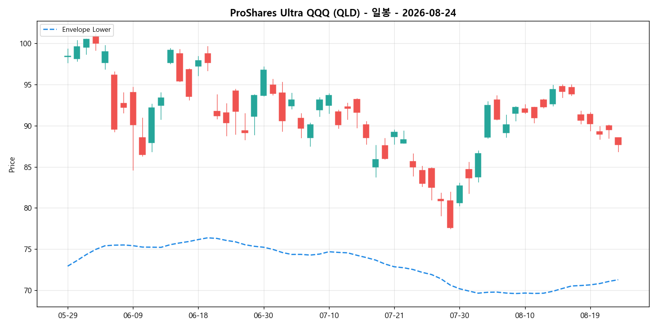 ProShares Ultra QQQ 일봉 차트