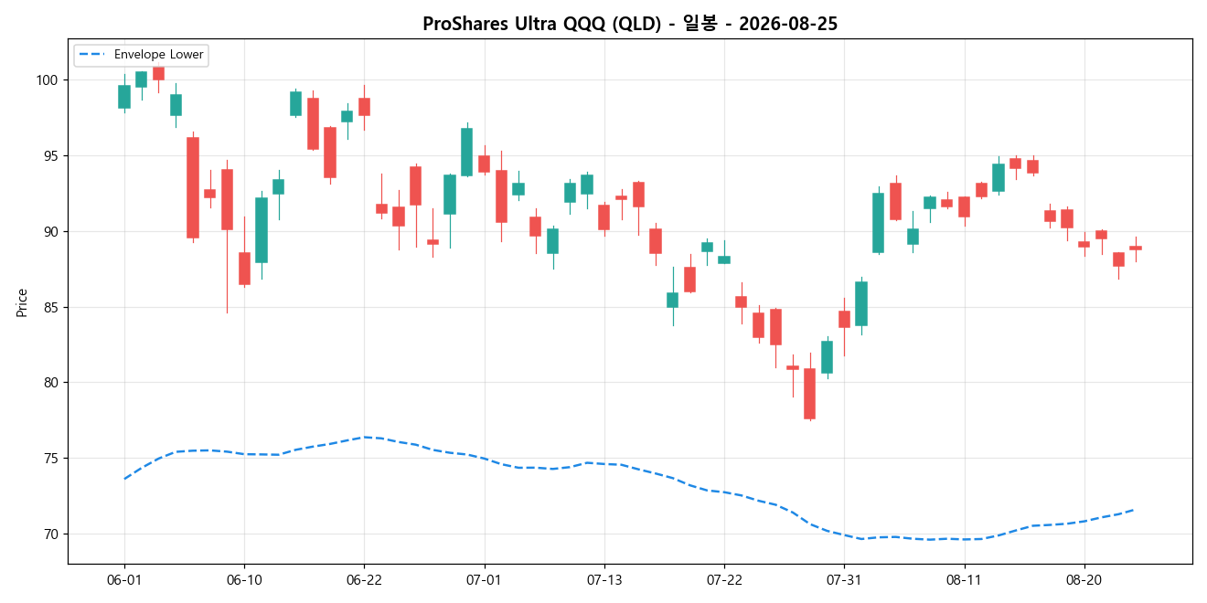 ProShares Ultra QQQ 일봉 차트