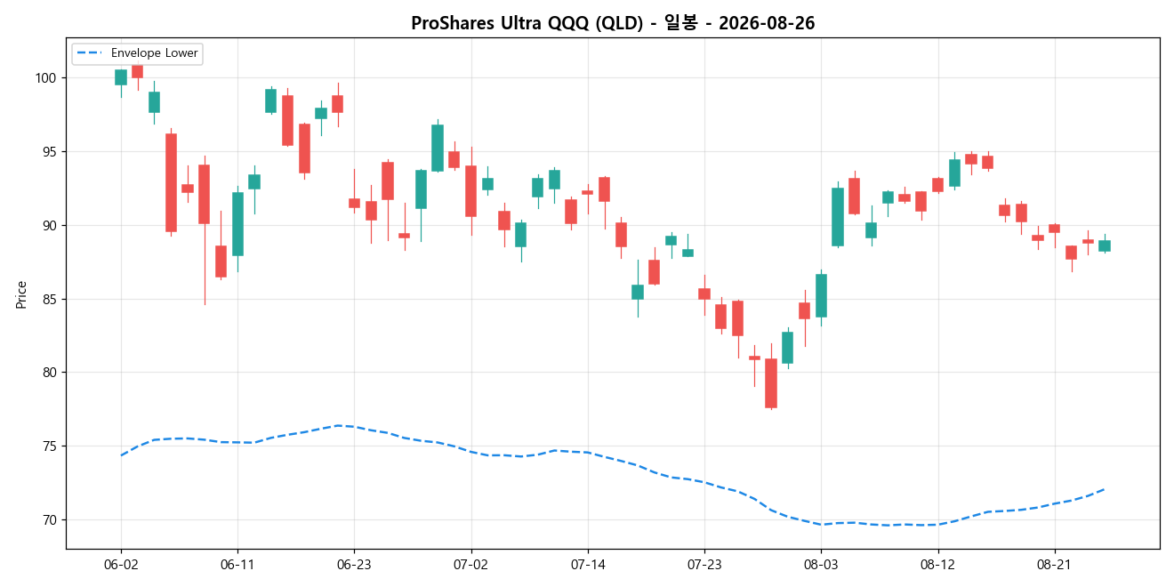 ProShares Ultra QQQ 일봉 차트