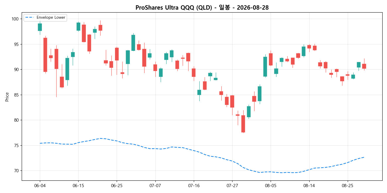 ProShares Ultra QQQ 일봉 차트