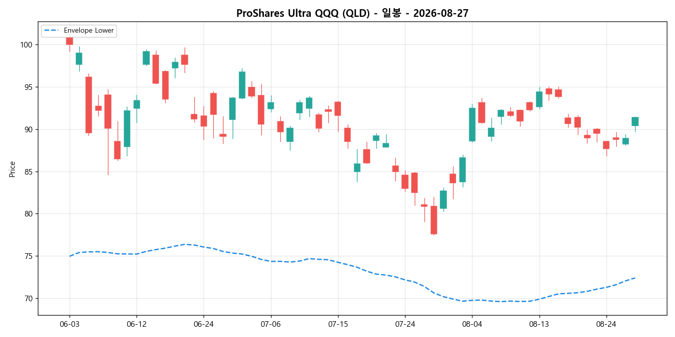 ProShares Ultra QQQ 일봉 차트
