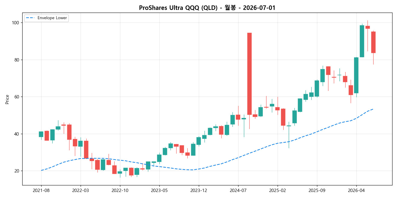 ProShares Ultra QQQ 월봉 차트