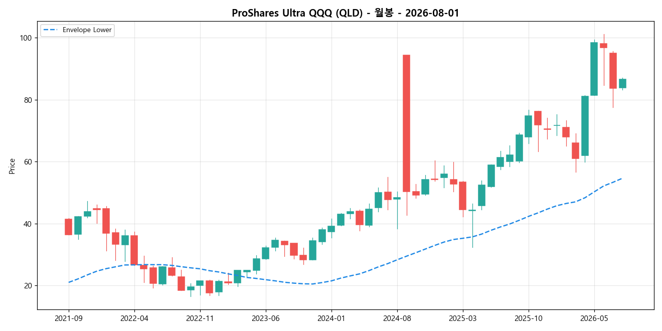 ProShares Ultra QQQ 월봉 차트