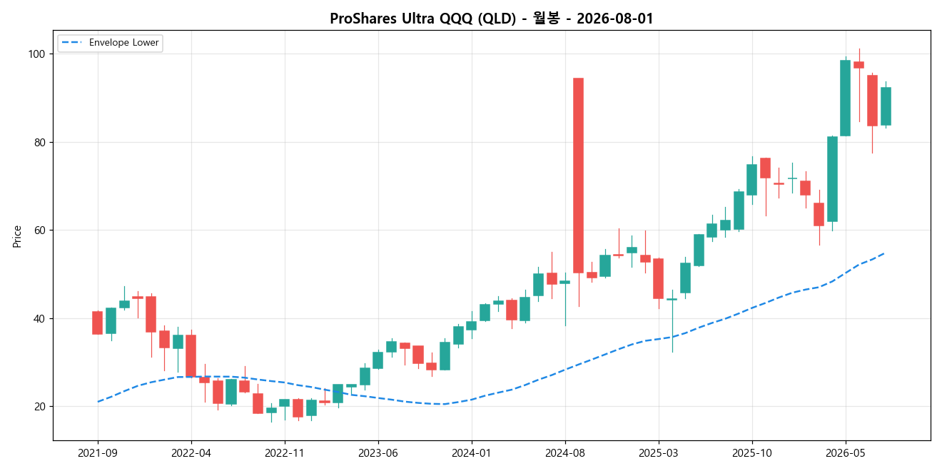 ProShares Ultra QQQ 월봉 차트