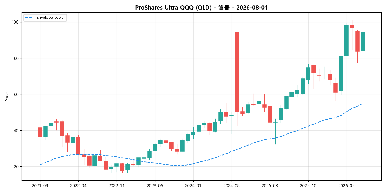 ProShares Ultra QQQ 월봉 차트