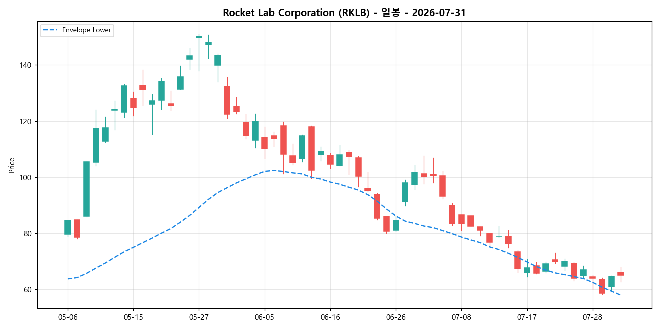 Rocket Lab Corporation 일봉 차트