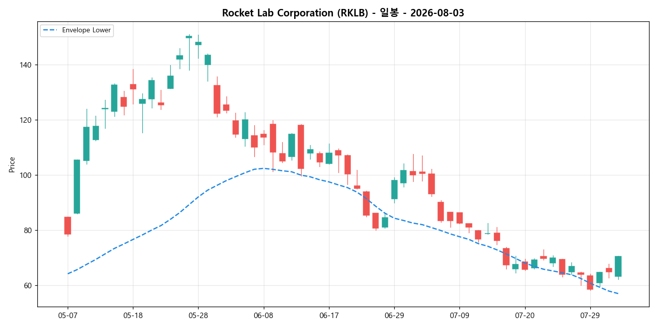 Rocket Lab Corporation 일봉 차트