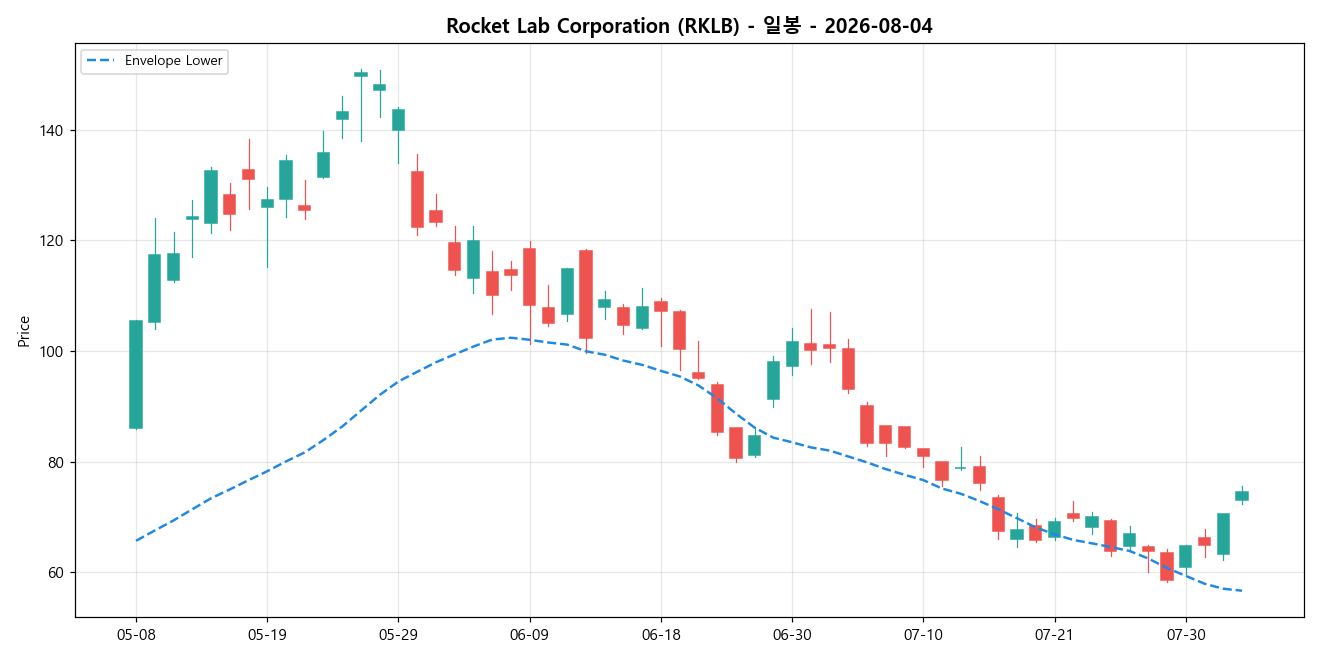 Rocket Lab Corporation 일봉 차트