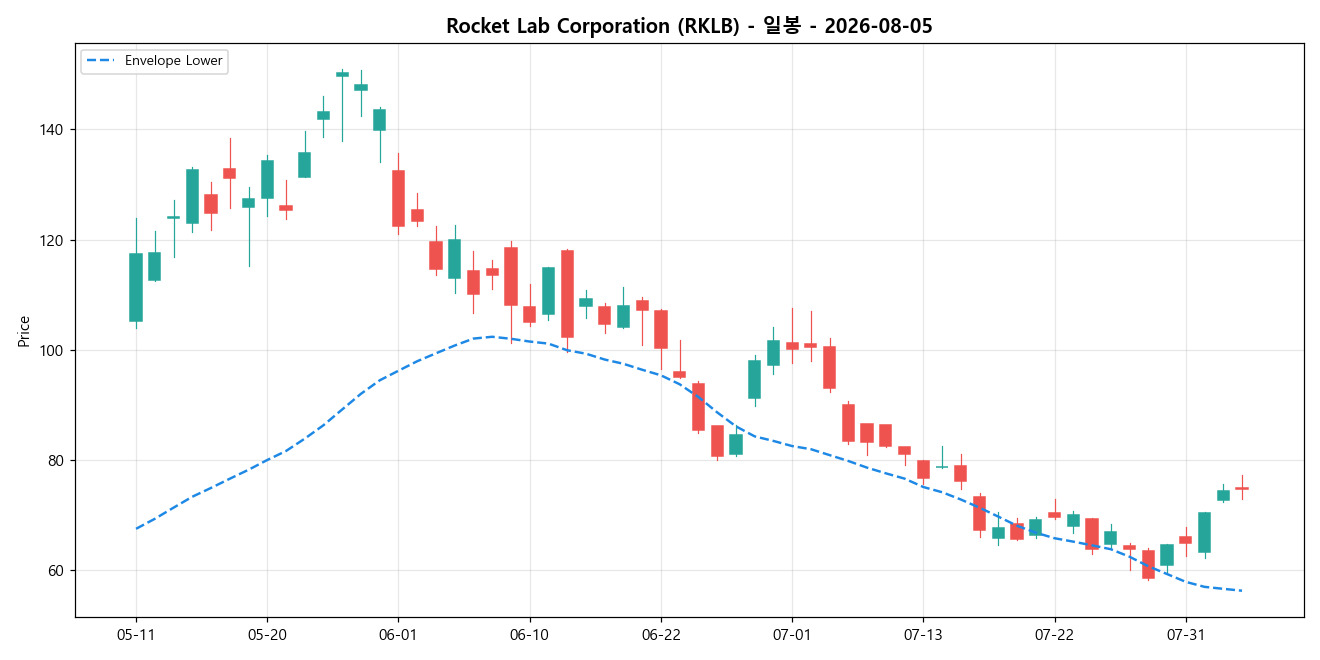 Rocket Lab Corporation 일봉 차트