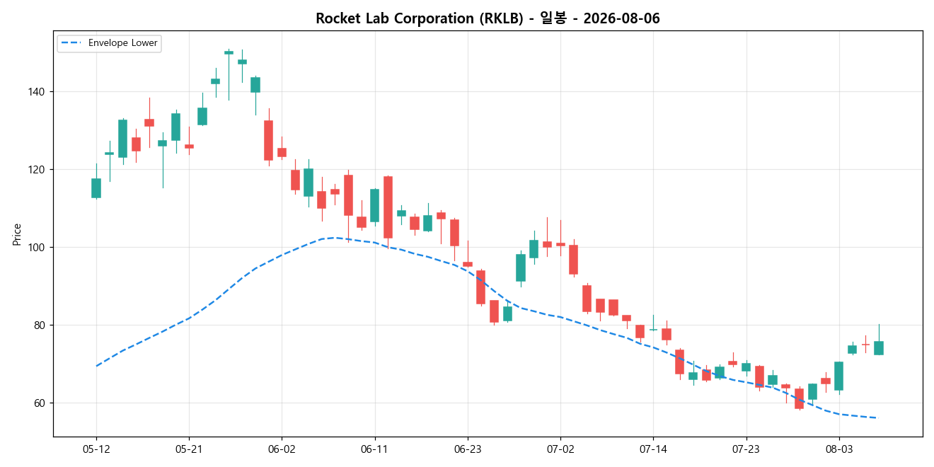 Rocket Lab Corporation 일봉 차트