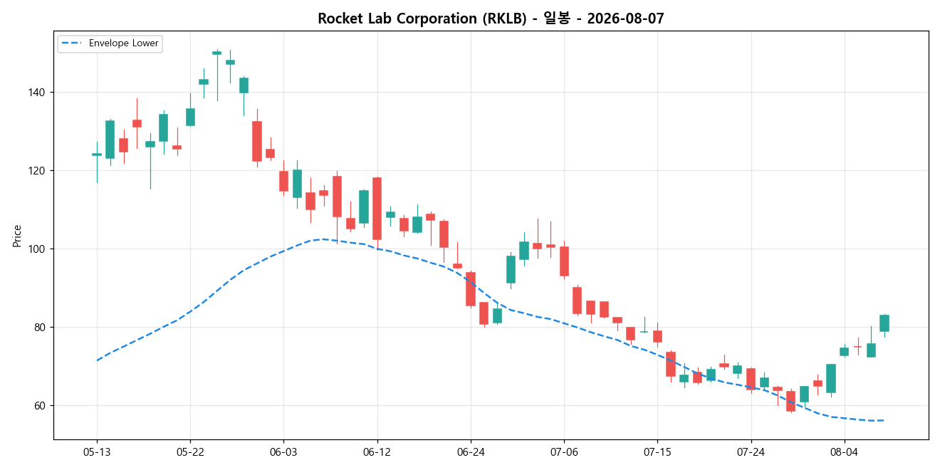Rocket Lab Corporation 일봉 차트