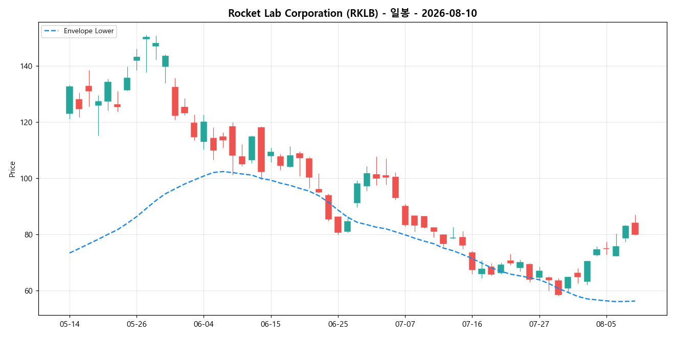 Rocket Lab Corporation 일봉 차트