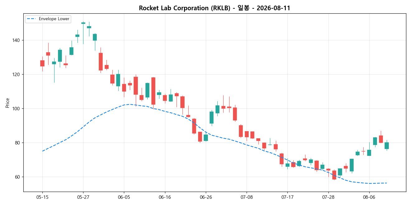 Rocket Lab Corporation 일봉 차트
