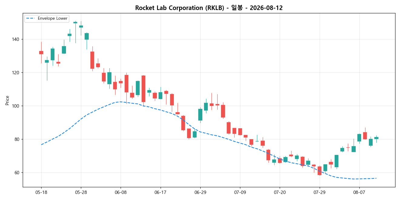 Rocket Lab Corporation 일봉 차트