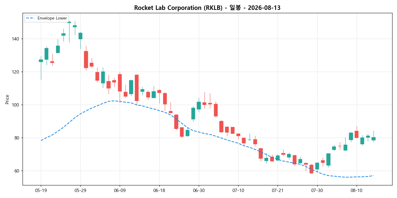 Rocket Lab Corporation 일봉 차트