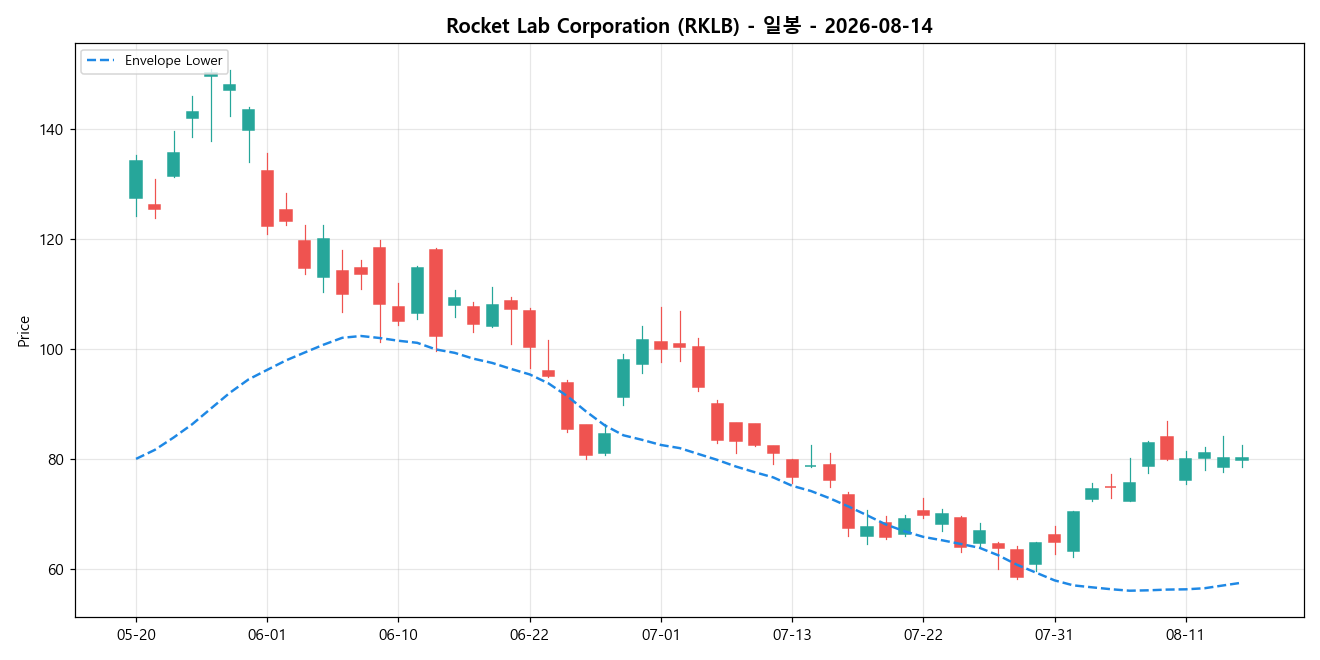 Rocket Lab Corporation 일봉 차트