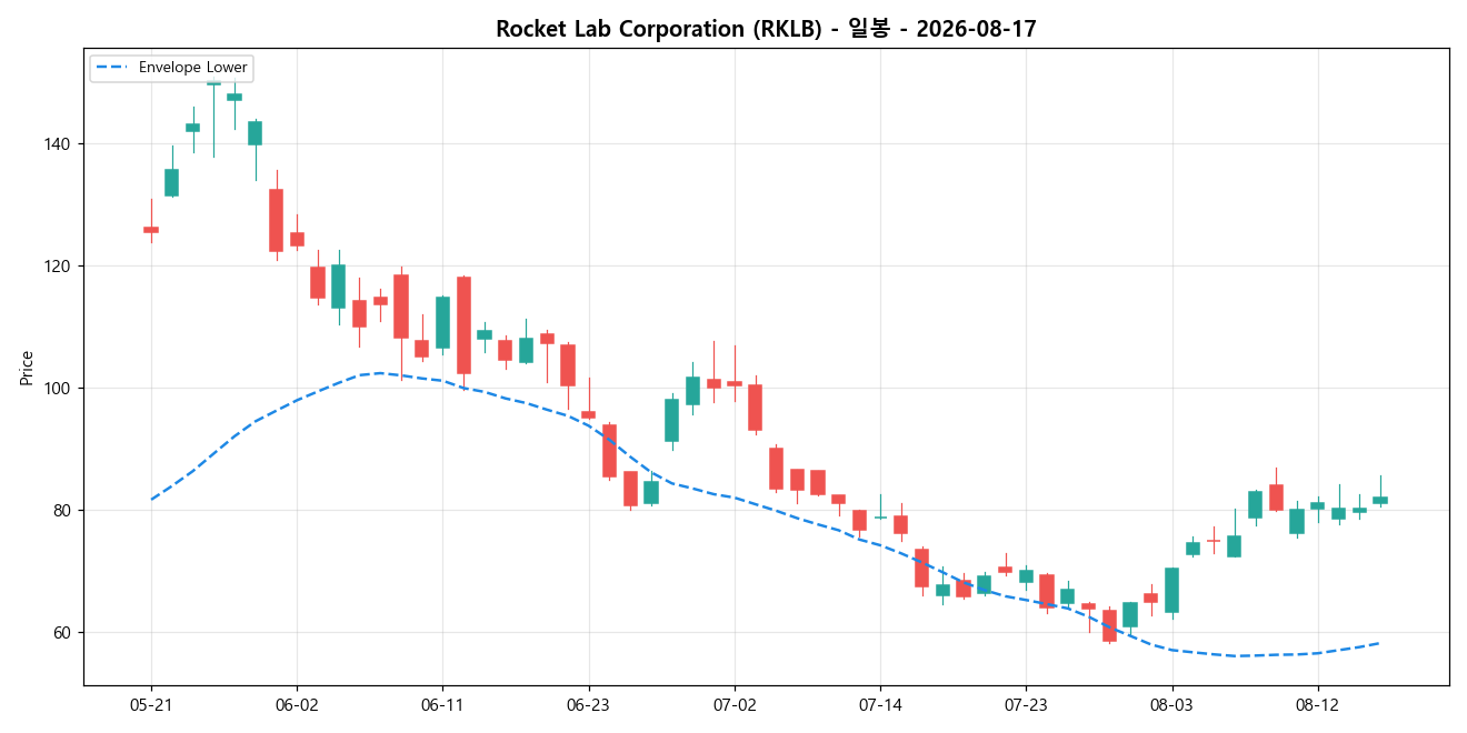 Rocket Lab Corporation 일봉 차트