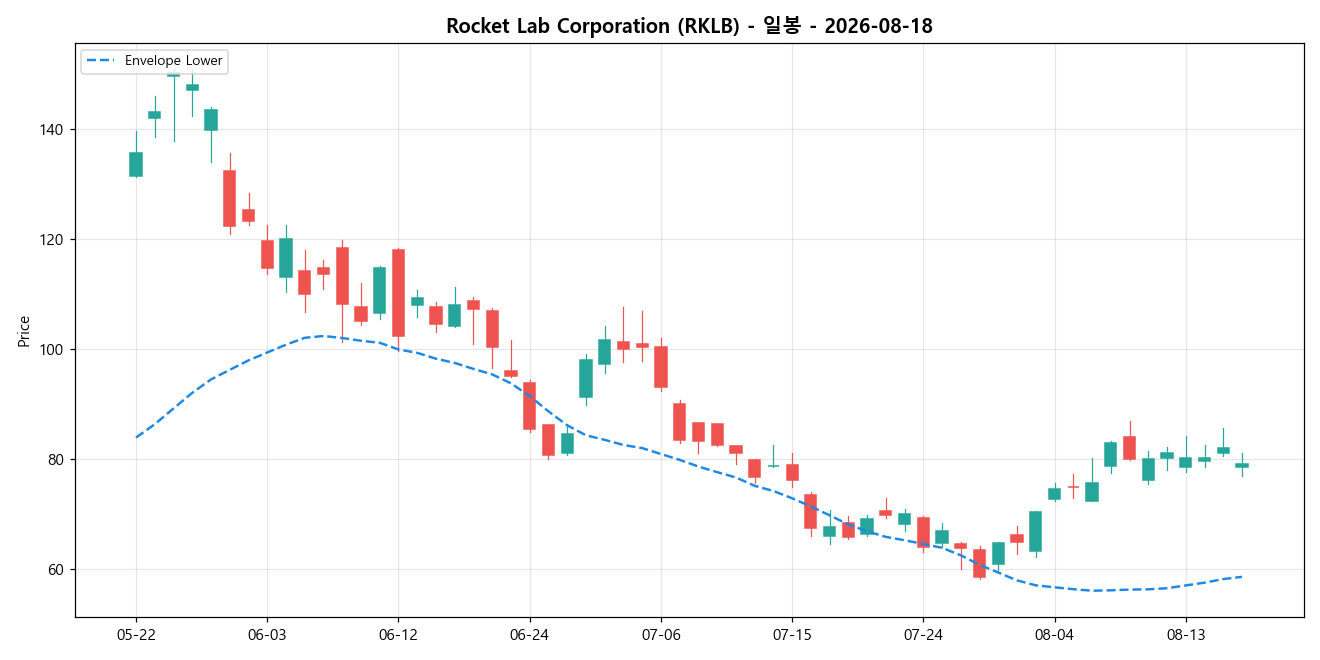 Rocket Lab Corporation 일봉 차트