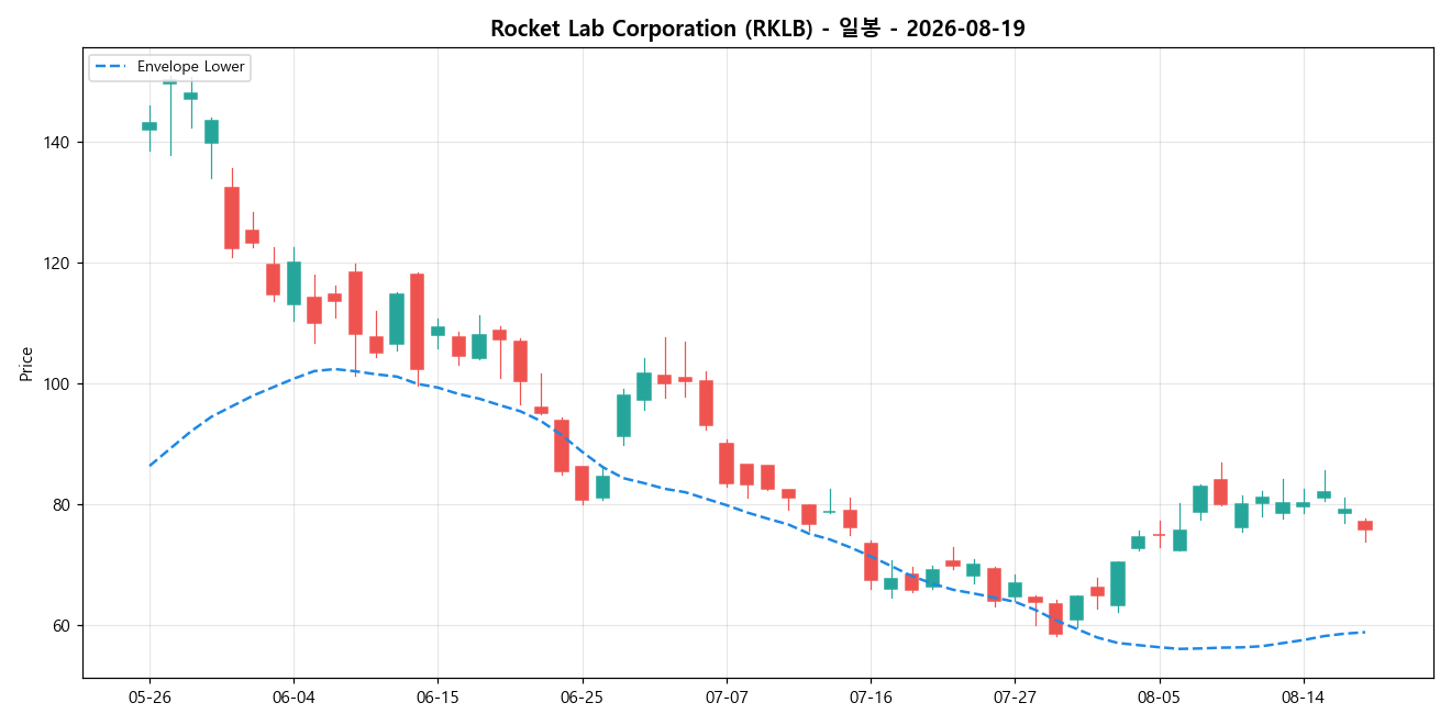 Rocket Lab Corporation 일봉 차트