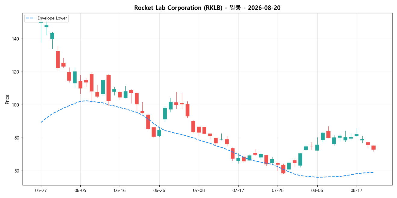Rocket Lab Corporation 일봉 차트