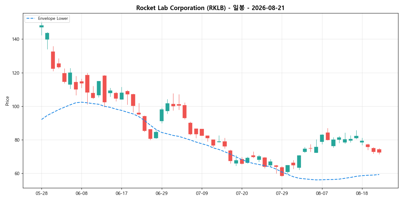 Rocket Lab Corporation 일봉 차트