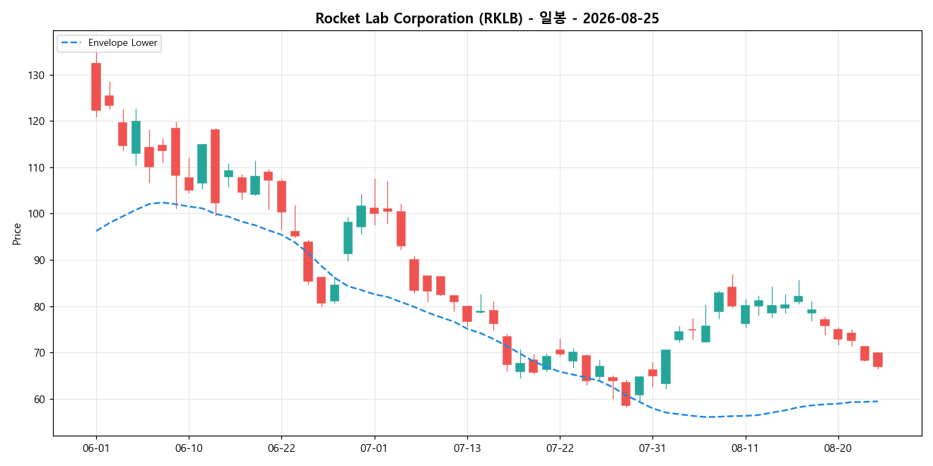 Rocket Lab Corporation 일봉 차트