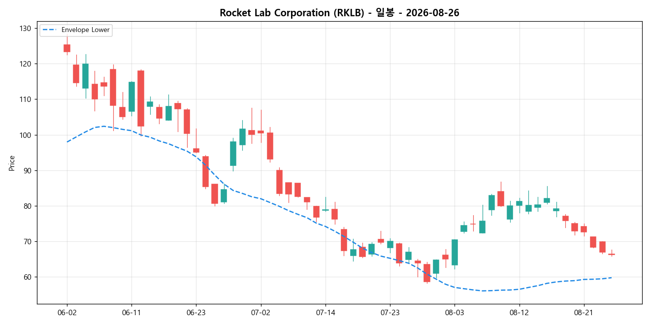 Rocket Lab Corporation 일봉 차트