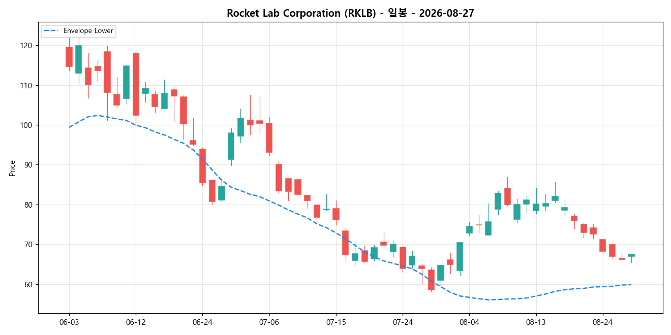 Rocket Lab Corporation 일봉 차트