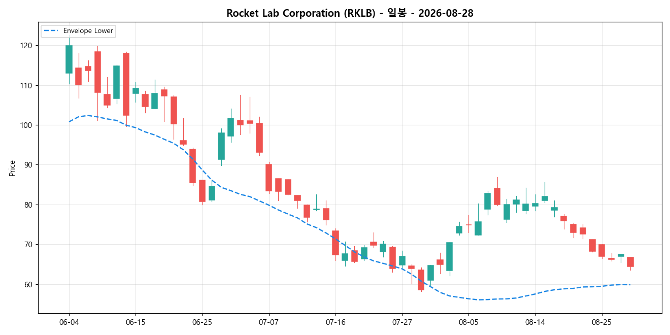 Rocket Lab Corporation 일봉 차트