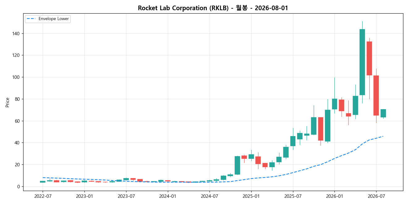 Rocket Lab Corporation 월봉 차트