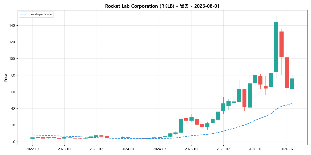 Rocket Lab Corporation 월봉 차트