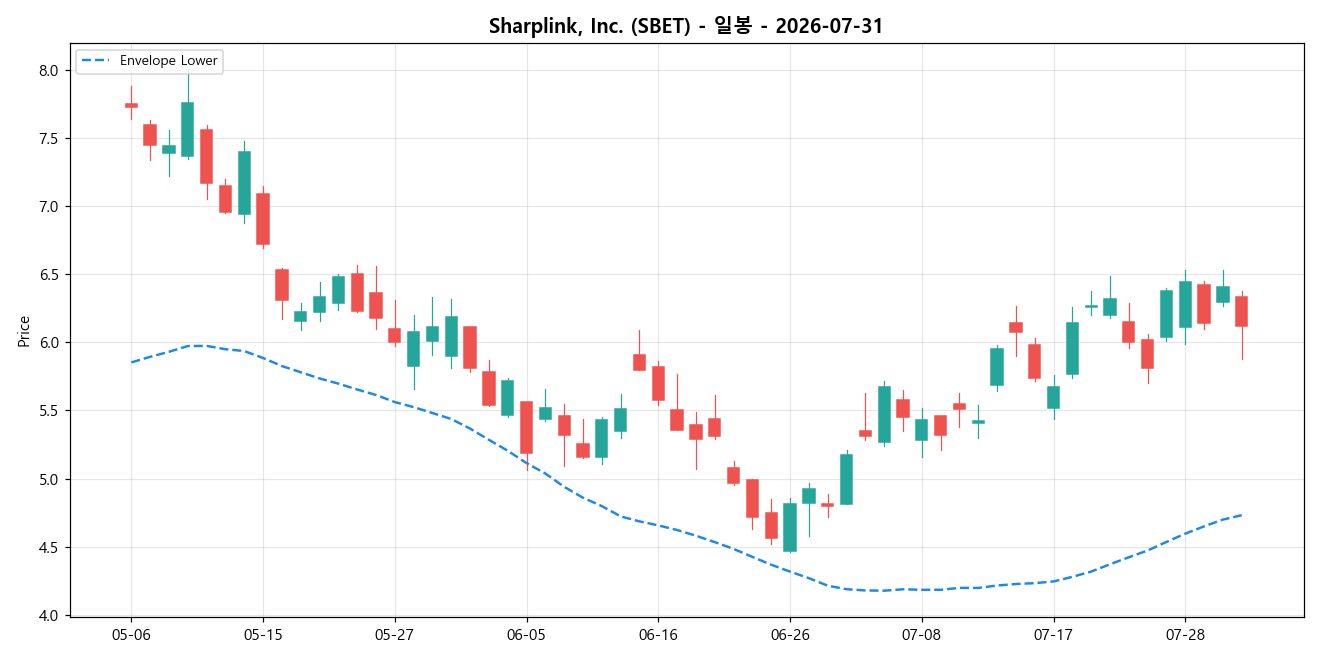 Sharplink, Inc. 일봉 차트