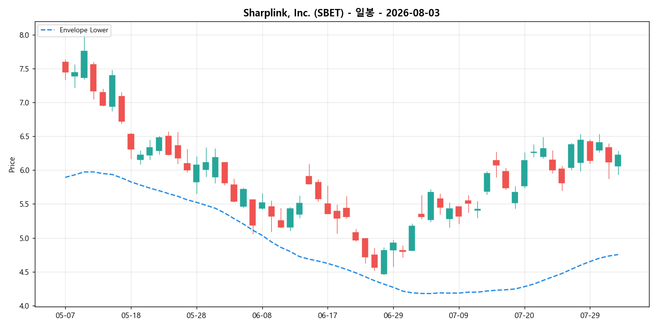 Sharplink, Inc. 일봉 차트