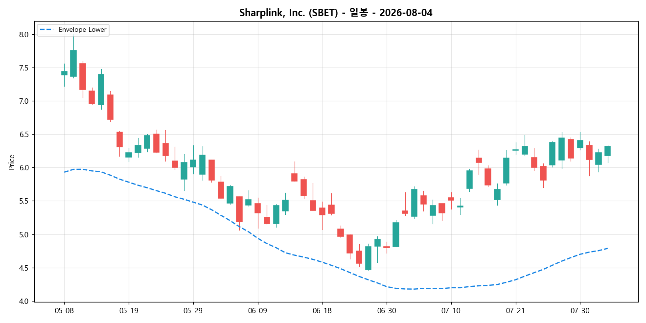 Sharplink, Inc. 일봉 차트