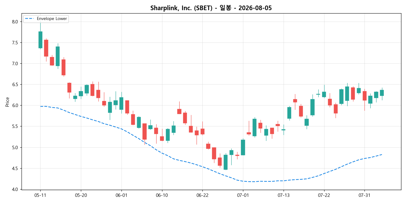 Sharplink, Inc. 일봉 차트