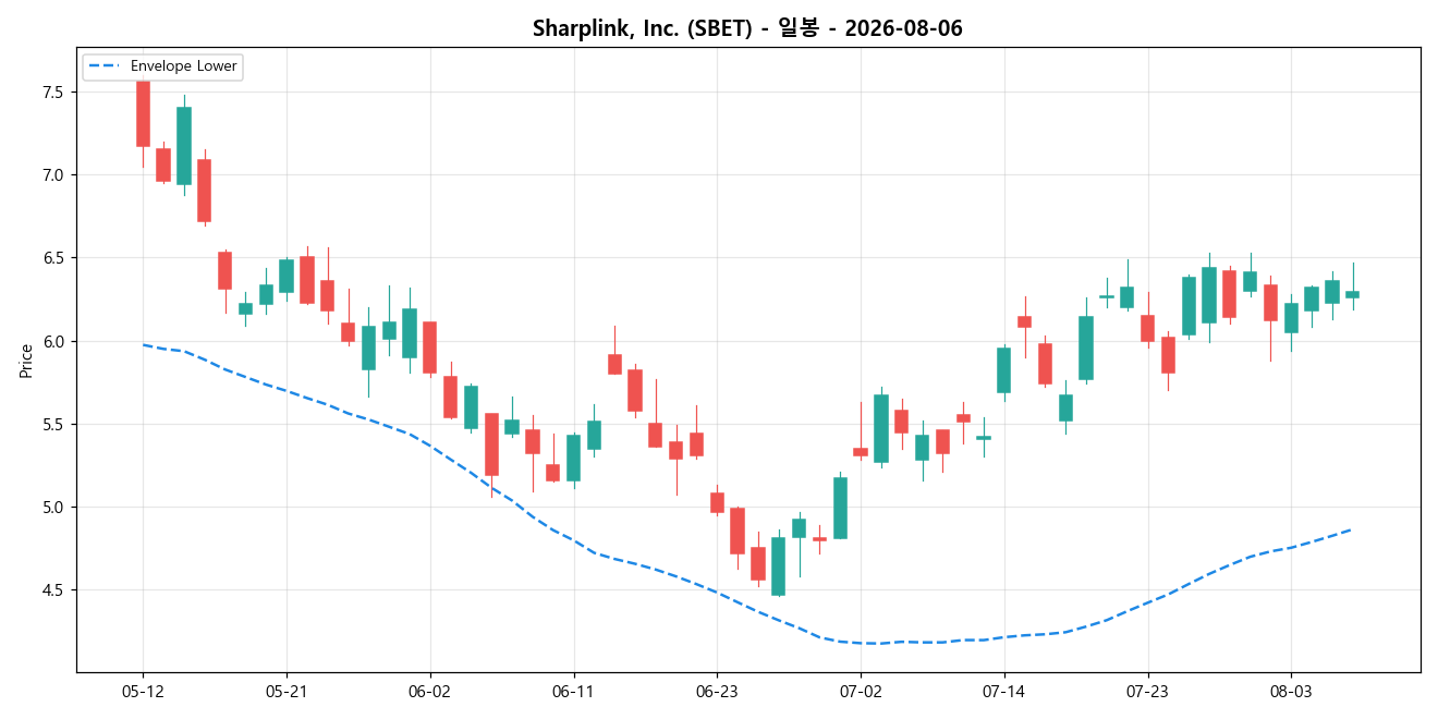 Sharplink, Inc. 일봉 차트