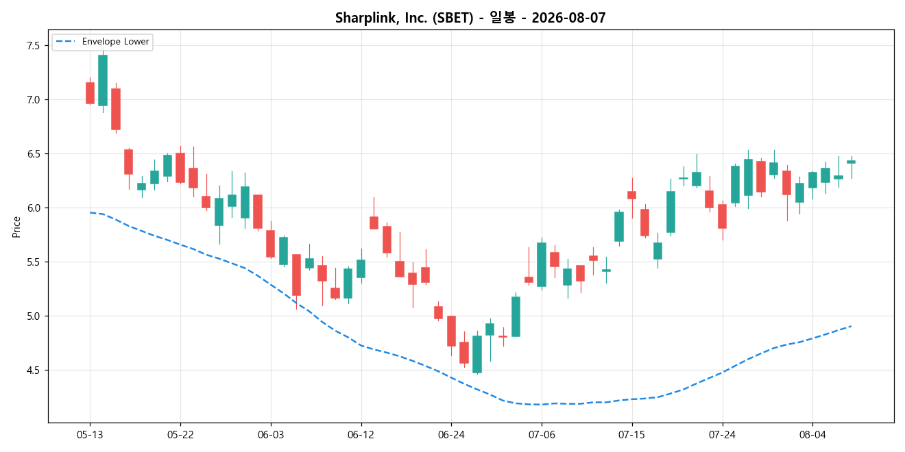 Sharplink, Inc. 일봉 차트