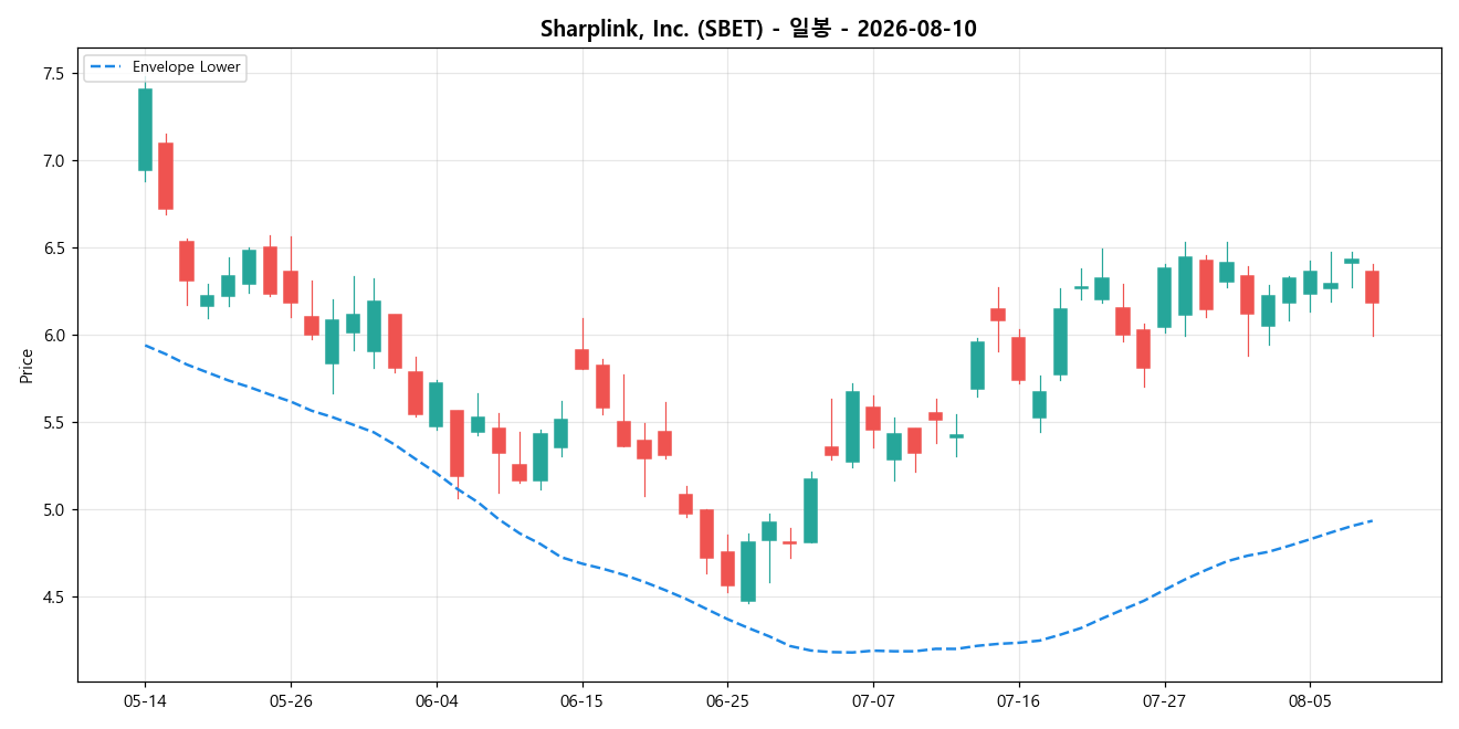 Sharplink, Inc. 일봉 차트