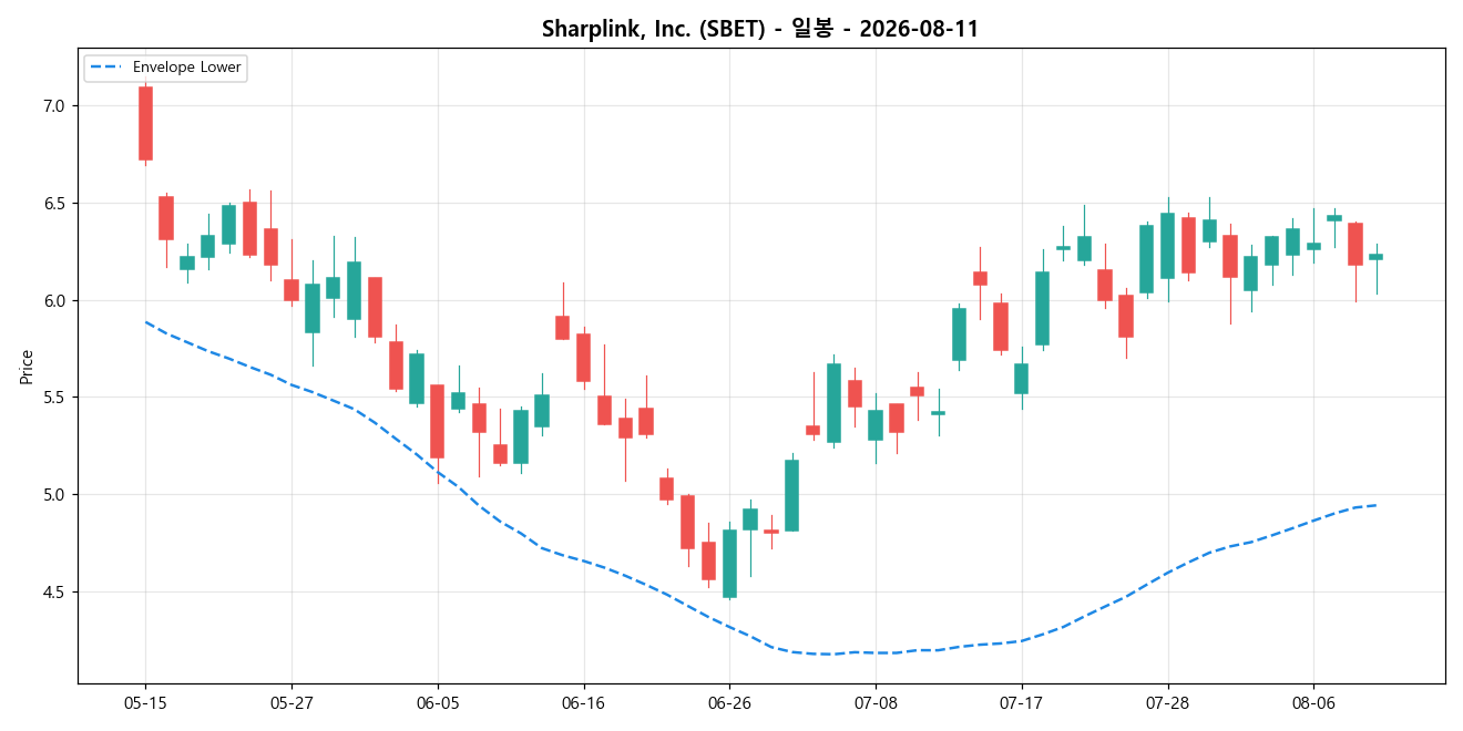 Sharplink, Inc. 일봉 차트