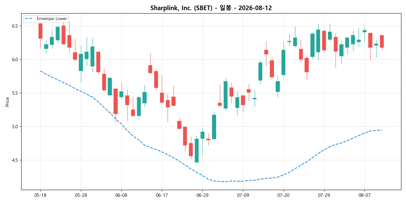Sharplink, Inc. 일봉 차트