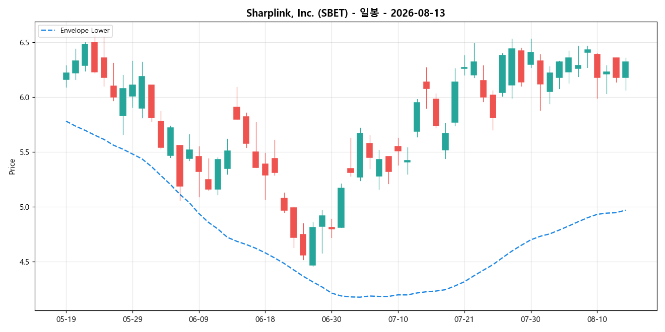 Sharplink, Inc. 일봉 차트