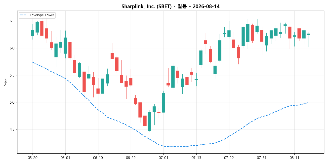 Sharplink, Inc. 일봉 차트