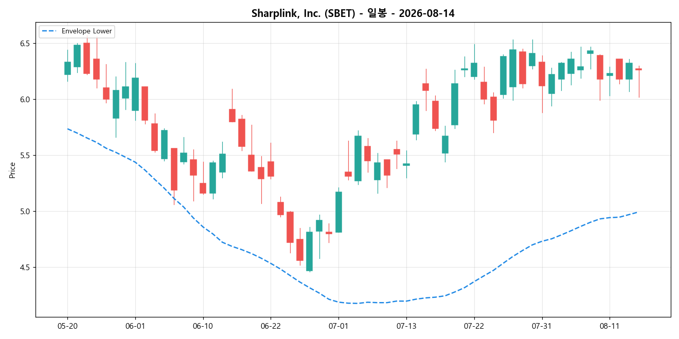 Sharplink, Inc. 일봉 차트