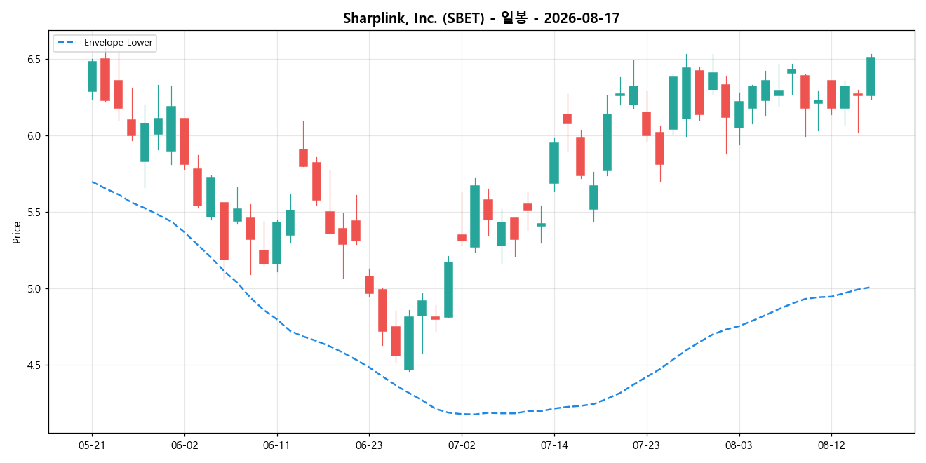 Sharplink, Inc. 일봉 차트
