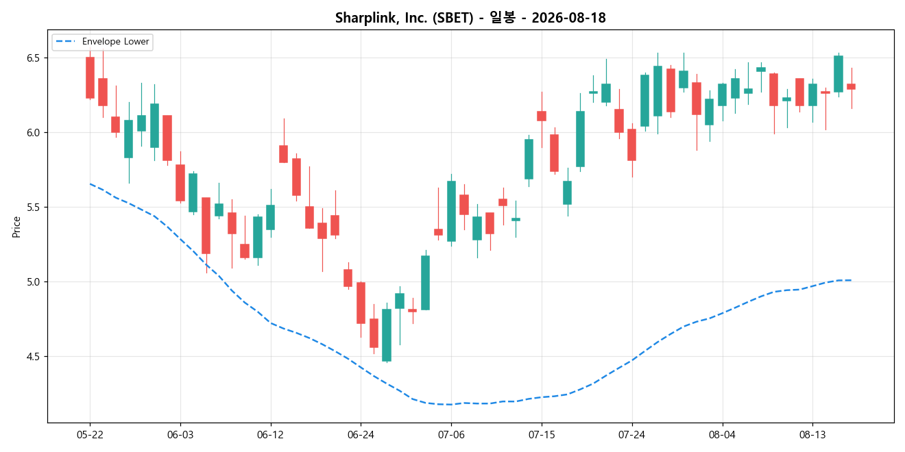 Sharplink, Inc. 일봉 차트