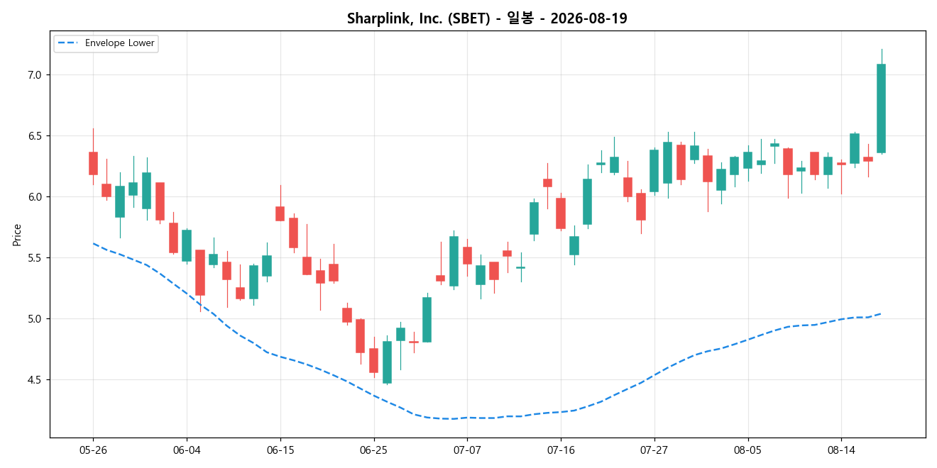 Sharplink, Inc. 일봉 차트